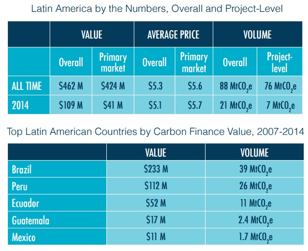 Latin America - Ecosystem Marketplace