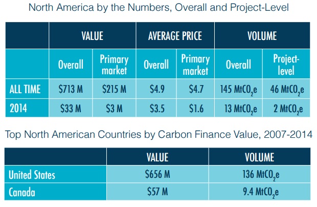 Source: Forest Trends Ecosystem Marketplace, State of the Voluntary Carbon Markets 2015
