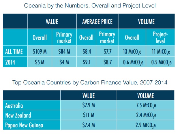 Source: Forest Trends Ecosystem Marketplace, State of the Voluntary Carbon Markets 2015