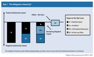 State of the Biodiversity Markets, figure, Mitigation Hierarchy