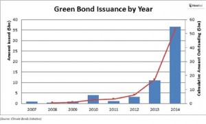 ClimateBondGraph