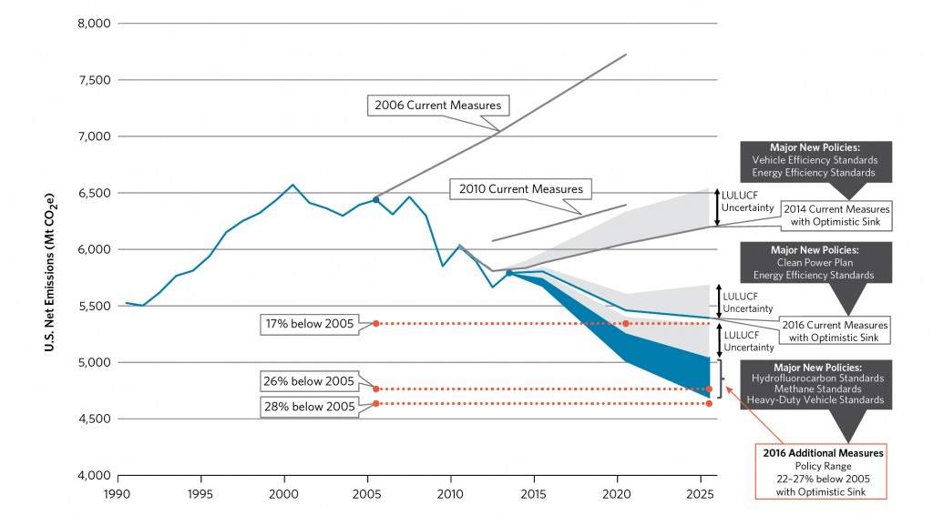 In the US government's official projections of greenhouse-gas emissions to 2025, "LULUCF" stands for "Land Use, Land-Use Change, and Forestry". Here you see it's a huge wildcard that could be the difference between reducing emissions and staying the same.