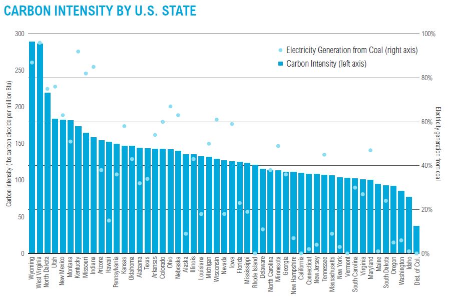 carbon intensity