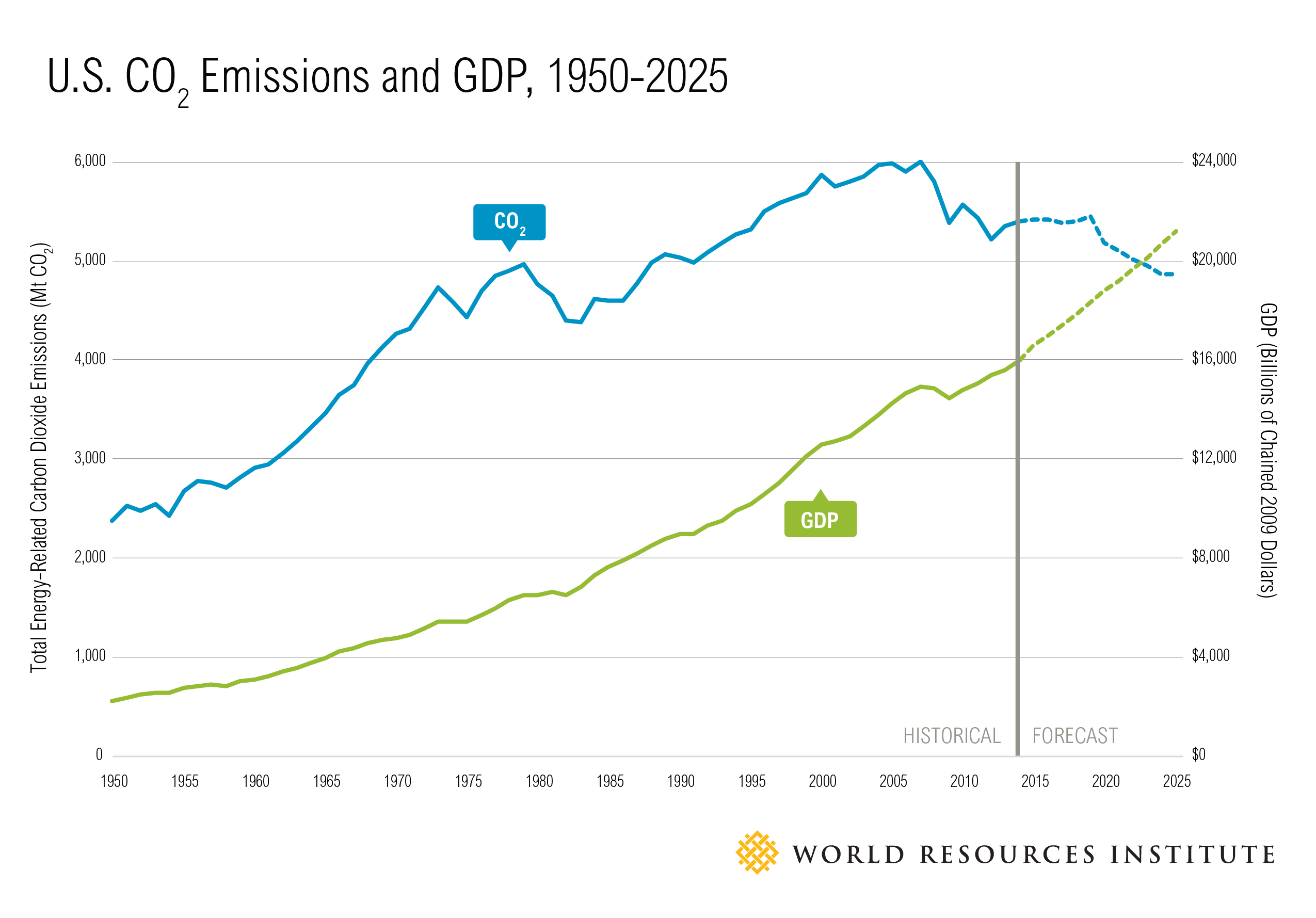 21 Countries Are Reducing Carbon Emissions While Growing GDP - Ecosystem  Marketplace