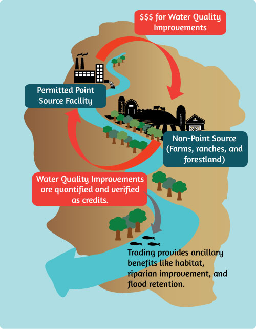 Water quality trading is a flexible approach that provides one source the choice of installing onsite technology or practices or working with other sources offsite to generate equal or greater pollutant reductions. Source: Willamette Partnership