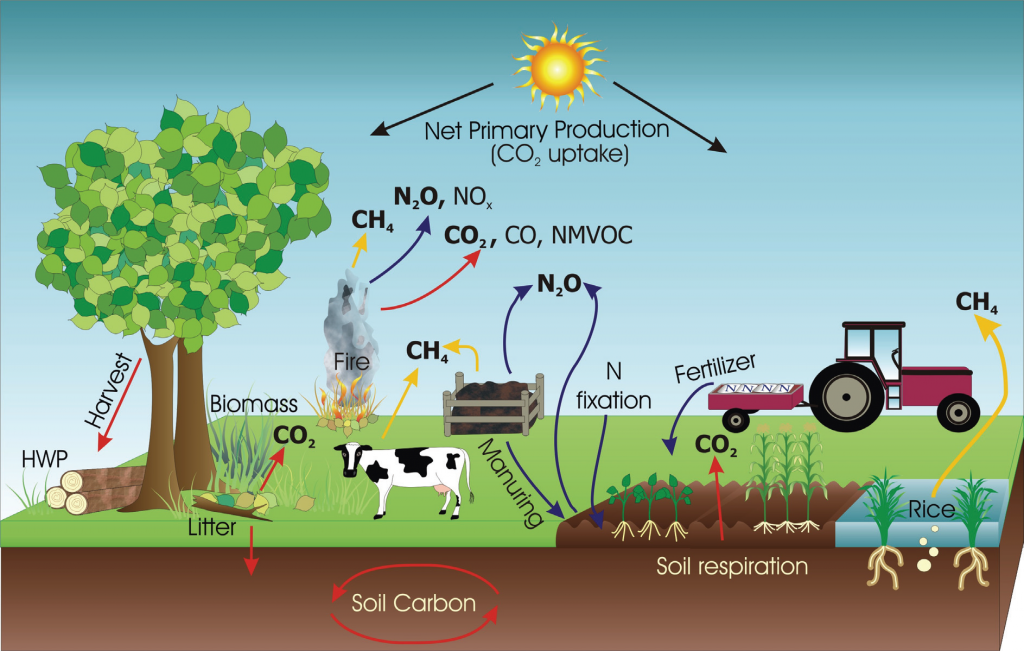 Farming emissions come from a variety of sources that differ depending on the type of farm. Image credit: IPCC