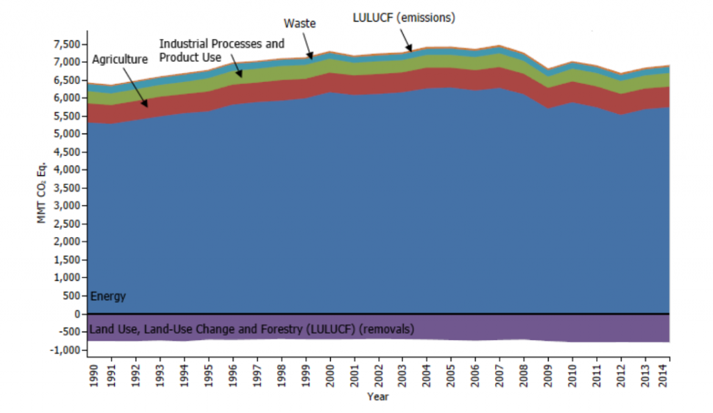 LULUCF
