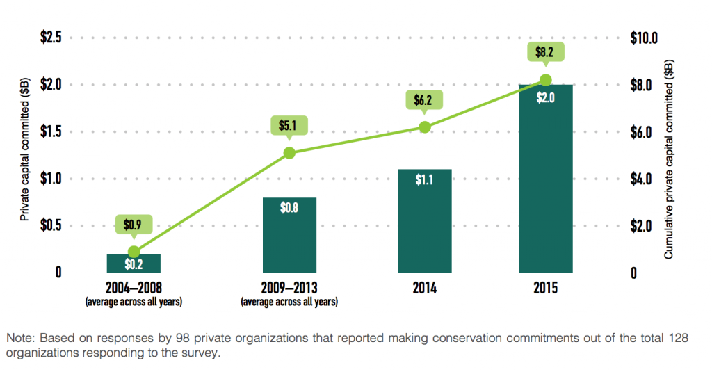 Private capital committed across all tracked years, 2004-2015, from Ecosystem Marketplace’s State of Private Investment in Conservation 2016 report.