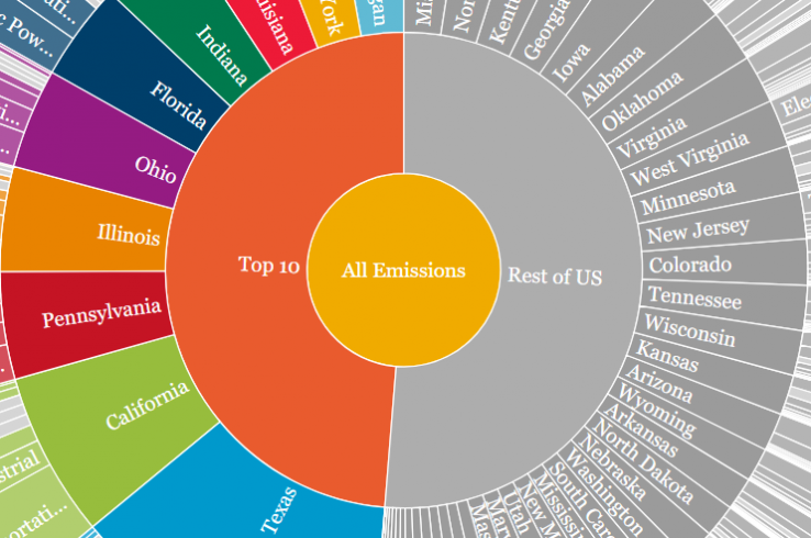 6 Charts Show How 20 Percent Of US States Generate 50 Percent Of Emissions