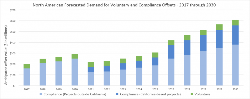 As outlined in the figure above, roughly 85% of this demand is anticipated to come from the Western Climate Initiative markets of California, Ontario and Quebec. The subsequent write up will explore sensitivities to some key assumptions behind this analysis, and the impact they may have on the future of offset demand and offset project development in the United States.