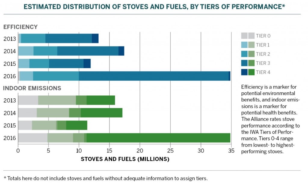 Source: http://cleancookstoves.org/resources/reports/2017progress.html
