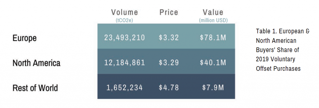 Who's Buying Carbon Offsets?Latest EM Insights Explores The Demand Side ...